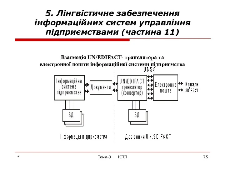 * Тема-3 ІСТП 5. Лінгвістичне забезпечення інформаційних систем управління підприємствами (частина