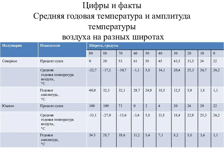 Цифры и факты Средняя годовая температура и амплитуда температуры воздуха на разных широтах