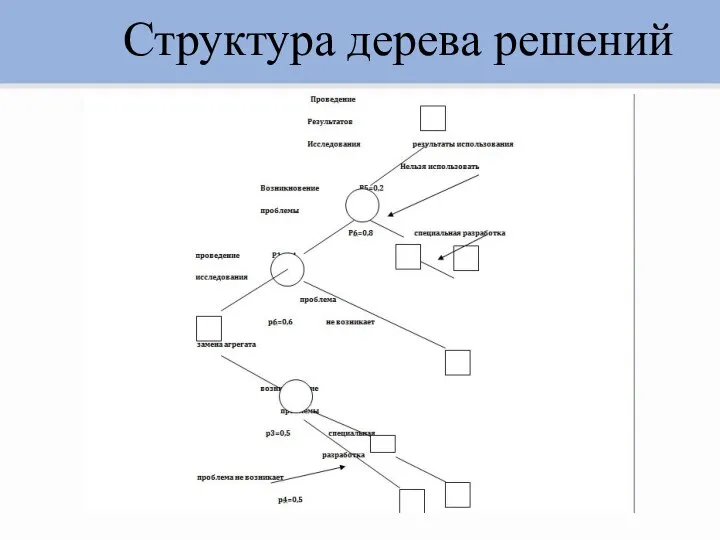 Структура дерева решений