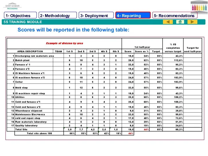 5S TRAINING MODULE Scores will be reported in the following table: