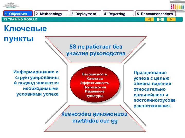 5S TRAINING MODULE Ключевые пункты Безопасность Качество Эффективность Полномочия Изменение культуры