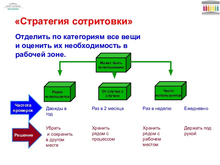 «Стратегия сотритовки» Отделить по категориям все вещи и оценить их необходимость