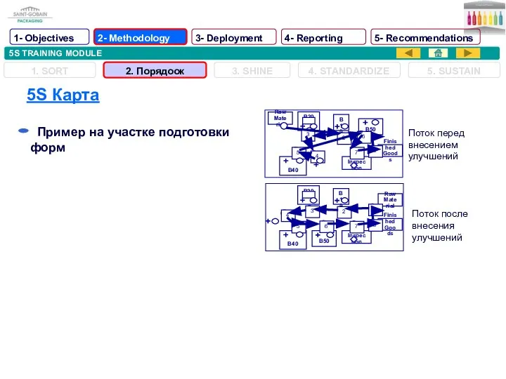 5S TRAINING MODULE 5S Карта 5S map Поток перед внесением улучшений