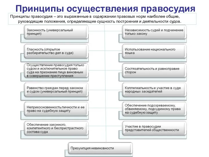 Принципы осуществления правосудия Принципы правосудия – это выраженные в содержании правовых