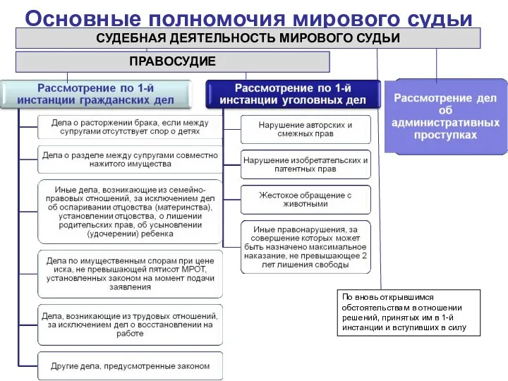 Основные полномочия мирового судьи СУДЕБНАЯ ДЕЯТЕЛЬНОСТЬ МИРОВОГО СУДЬИ ПРАВОСУДИЕ По вновь