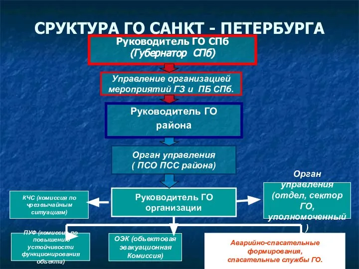 СРУКТУРА ГО САНКТ - ПЕТЕРБУРГА Руководитель ГО СПб (Губернатор СПб) Управление