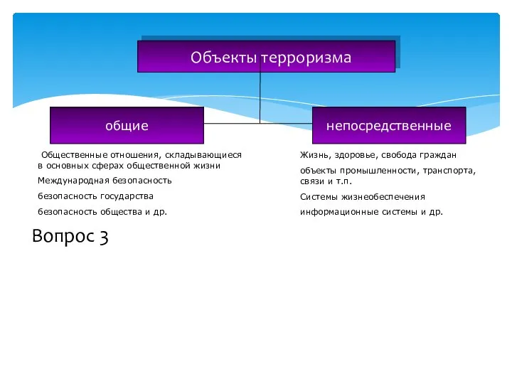 Объекты терроризма общие непосредственные Общественные отношения, складывающиеся в основных сферах общественной