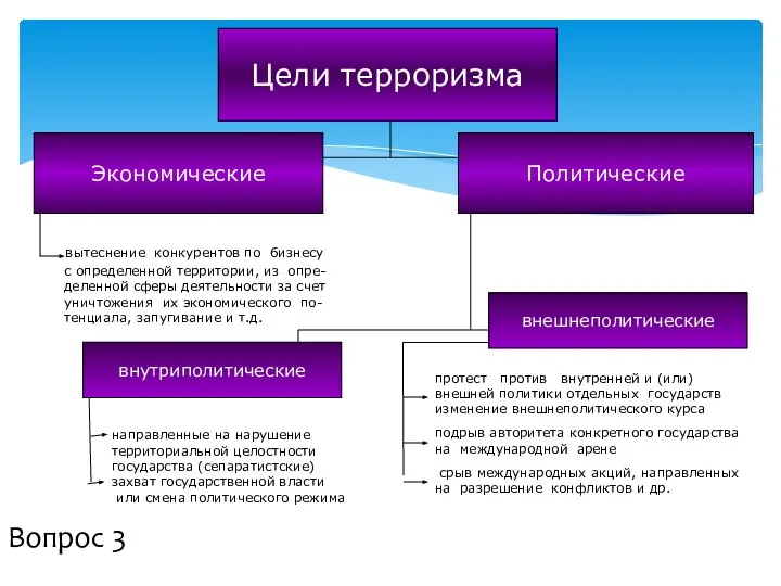 Экономические Политические вытеснение конкурентов по бизнесу с определенной территории, из опре-