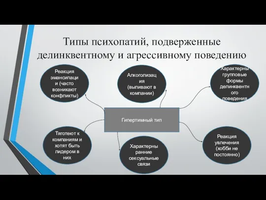 Типы психопатий, подверженные делинквентному и агрессивному поведению Гипертимный тип Реакция эмансипации