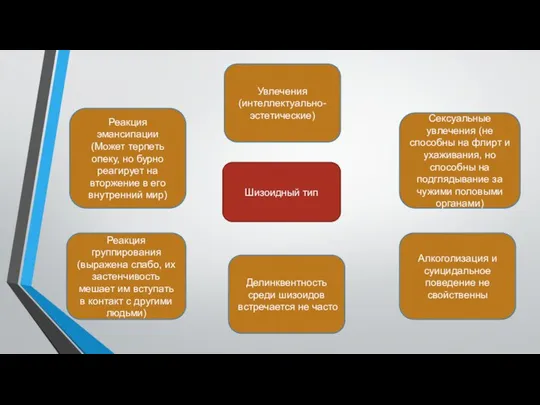 Шизоидный тип Реакция эмансипации (Может терпеть опеку, но бурно реагирует на