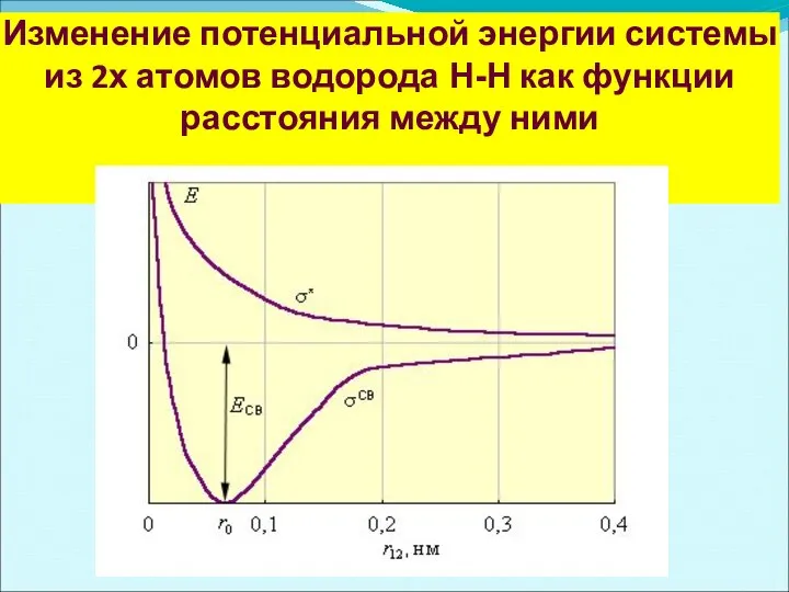 Изменение потенциальной энергии системы из 2х атомов водорода Н-Н как функции расстояния между ними