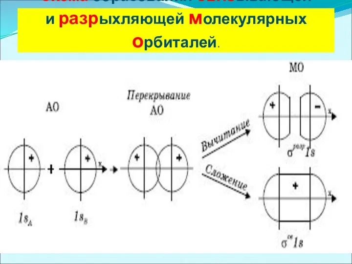 Схема образования связывающей и разрыхляющей молекулярных орбиталей.