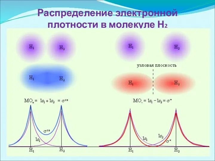 Распределение электронной плотности в молекуле Н2