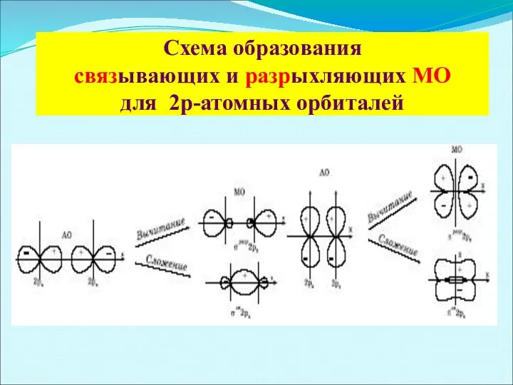 Схема образования связывающих и разрыхляющих МО для 2р-атомных орбиталей