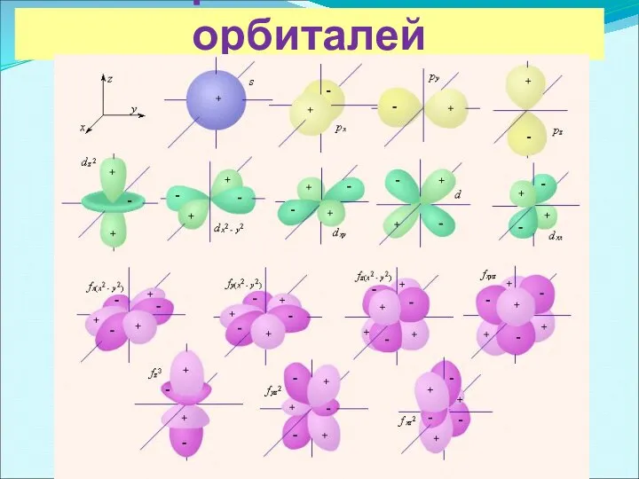 Формы атомных орбиталей