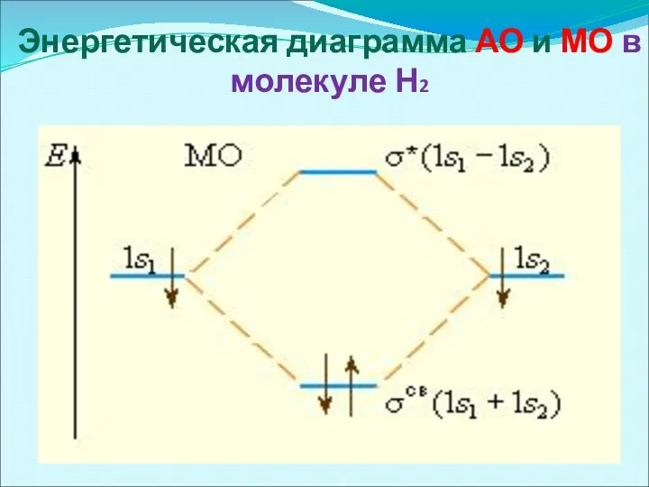 Энергетическая диаграмма АО и МО в молекуле Н2