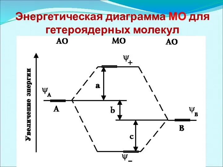 Энергетическая диаграмма МО для гетероядерных молекул