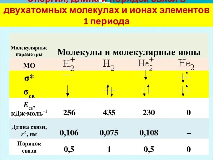 Энергия, длина и порядок связи в двухатомных молекулах и ионах элементов 1 периода