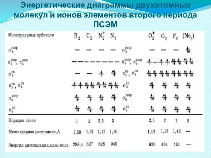 Энергетические диаграммы двухатомных молекул и ионов элементов второго периода ПСЭМ