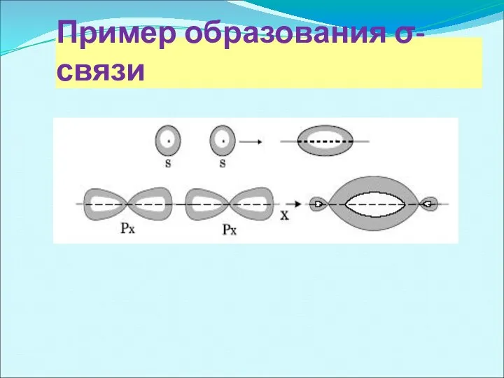 Пример образования σ-связи