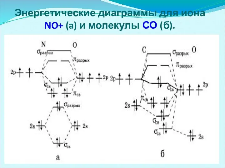 Энергетические диаграммы для иона NO+ (a) и молекулы СО (б).