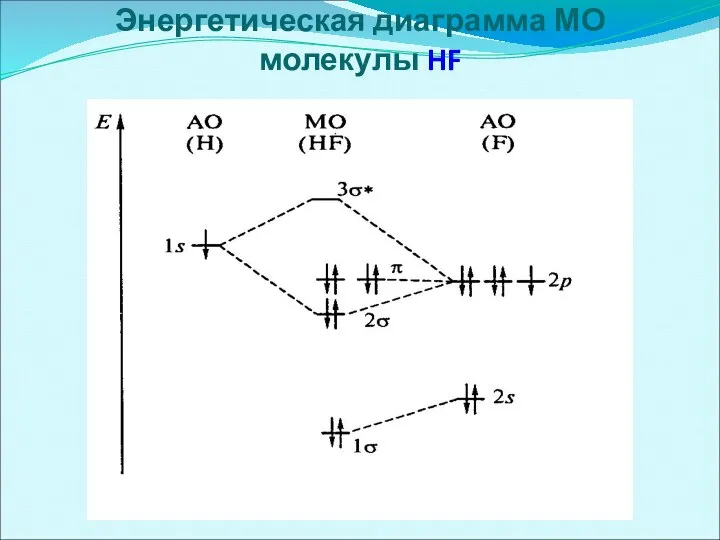 Энергетическая диаграмма МО молекулы HF