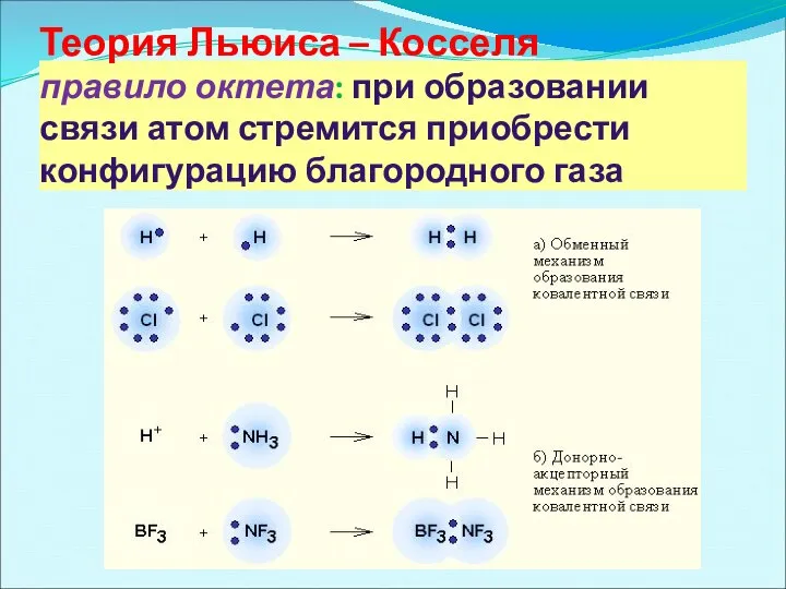 Теория Льюиса – Косселя правило октета: при образовании связи атом стремится приобрести конфигурацию благородного газа