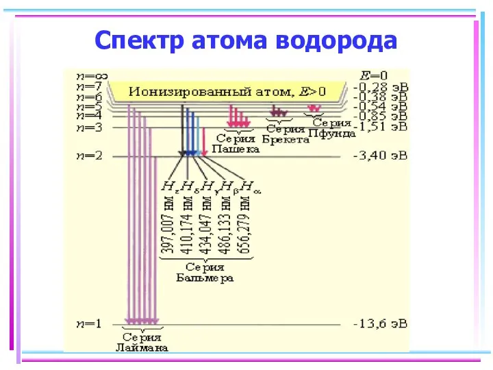 Спектр атома водорода