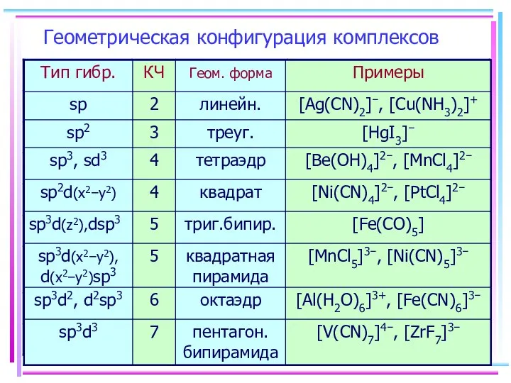 Геометрическая конфигурация комплексов