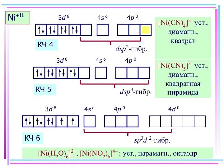 Ni+II [Ni(CN)4]2– уст., диамагн., квадрат КЧ 4 [Ni(CN)5]3– уст., диамагн., квадратная