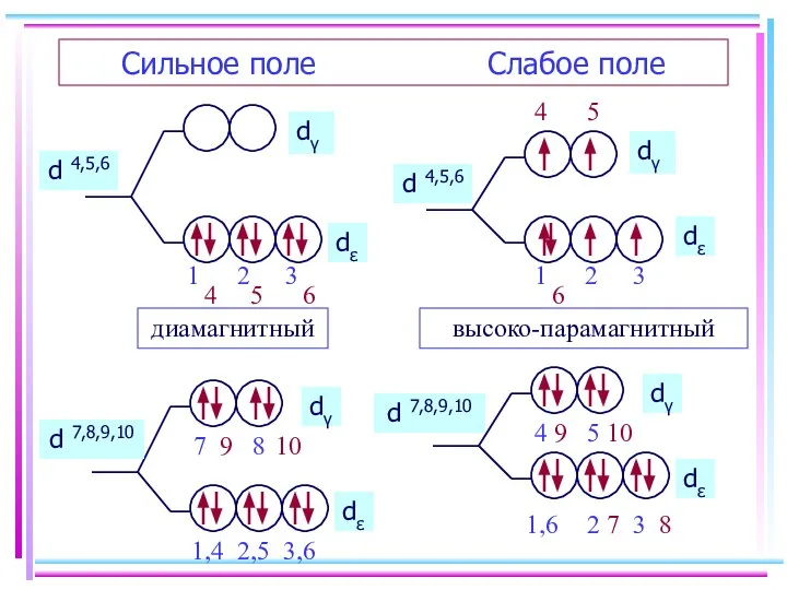 Сильное поле Слабое поле d 4,5,6 d 4,5,6 диамагнитный высоко-парамагнитный d 7,8,9,10 d 7,8,9,10