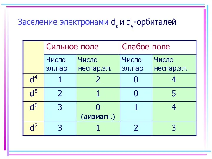 Заселение электронами dε и dγ-орбиталей