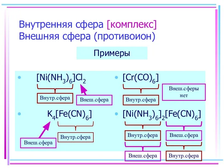 Внутренняя сфера [комплекс] Внешняя сфера (противоион) [Ni(NH3)6]Cl2 K4[Fe(CN)6] [Cr(CO)6] [Ni(NH3)6]2[Fe(CN)6] Примеры Внеш.сферы нет