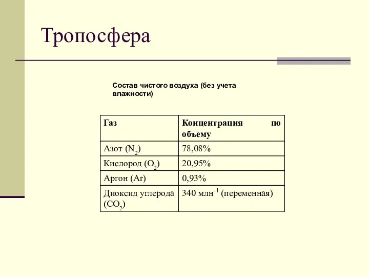 Тропосфера Состав чистого воздуха (без учета влажности)