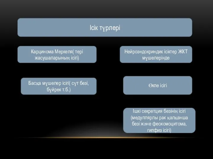 Ісік түрлері Нейроэндокриндик ісіктер ЖКТ мүшелерінде Өкпе ісігі Ішкі секретция безінің