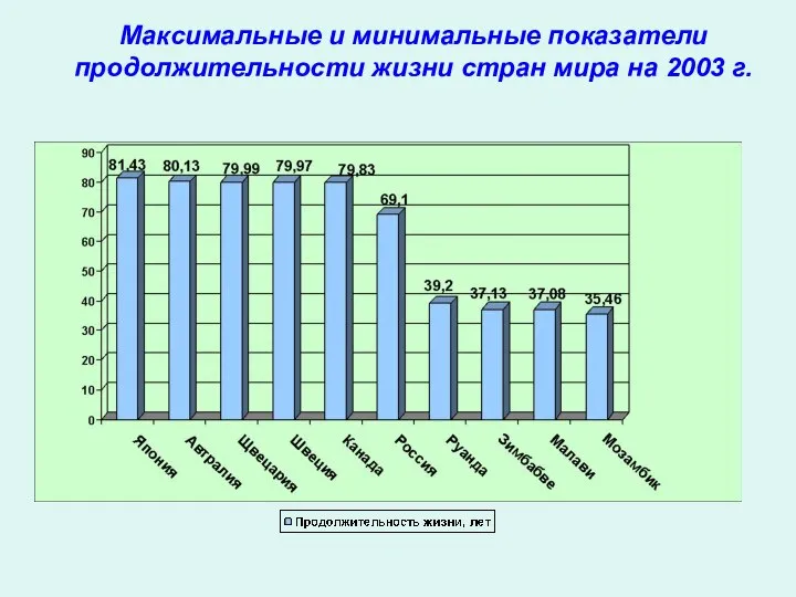 Максимальные и минимальные показатели продолжительности жизни стран мира на 2003 г.