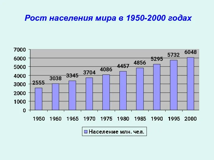 Рост населения мира в 1950-2000 годах