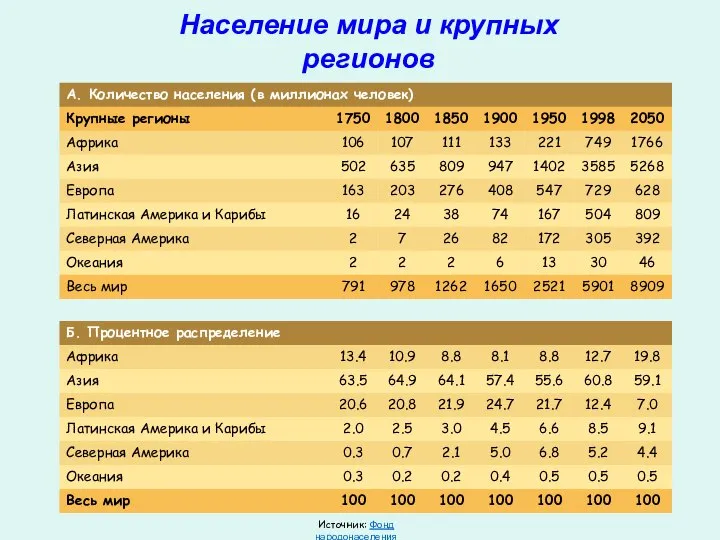 Население мира и крупных регионов Источник: Фонд народонаселения