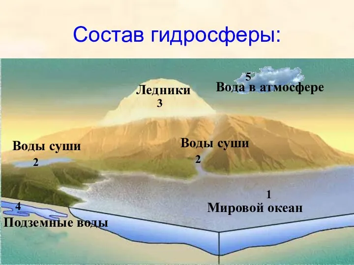 Состав гидросферы: 3 1 4 2 2 Подземные воды Мировой океан Ледники 5 Вода в атмосфере