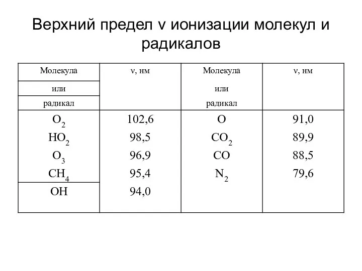 Верхний предел ν ионизации молекул и радикалов