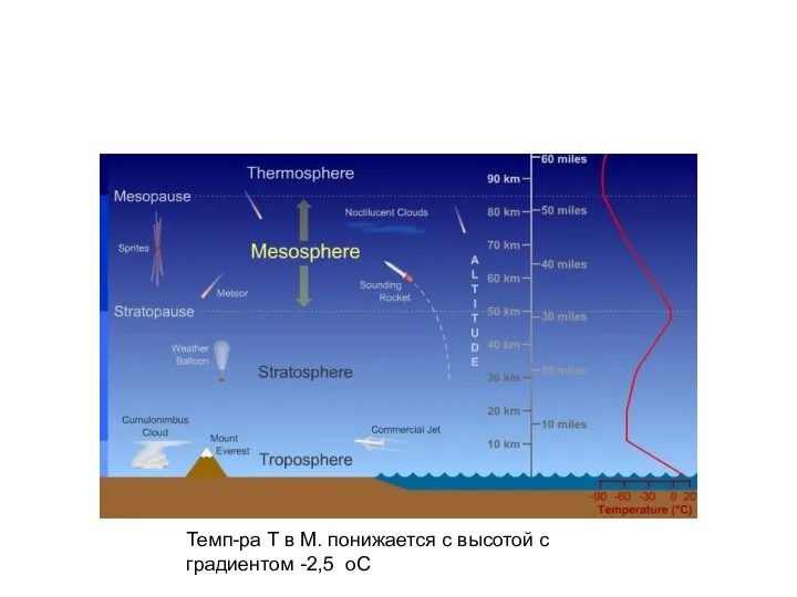 Темп-pa T в M. понижается с высотой с градиентом -2,5 оС