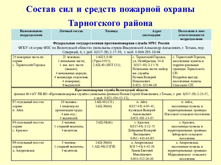 Состав сил и средств пожарной охраны Тарногского района