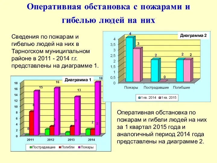 Оперативная обстановка с пожарами и гибелью людей на них Сведения по