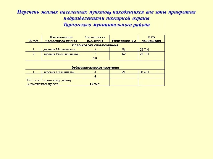 Перечень жилых населенных пунктов, находящихся вне зоны прикрытия подразделениями пожарной охраны Тарногского муниципального района