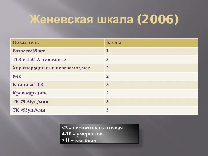 Женевская шкала (2006) 4-10 – умеренная >11 – высокая