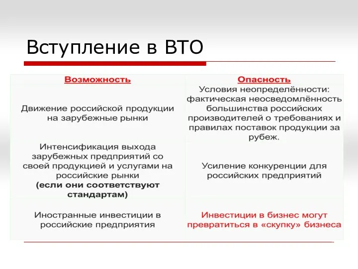 Вступление в ВТО