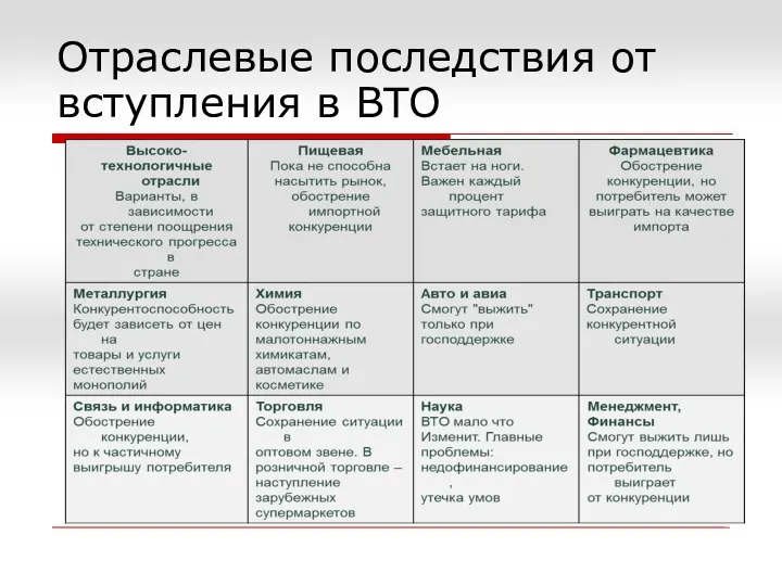 Отраслевые последствия от вступления в ВТО