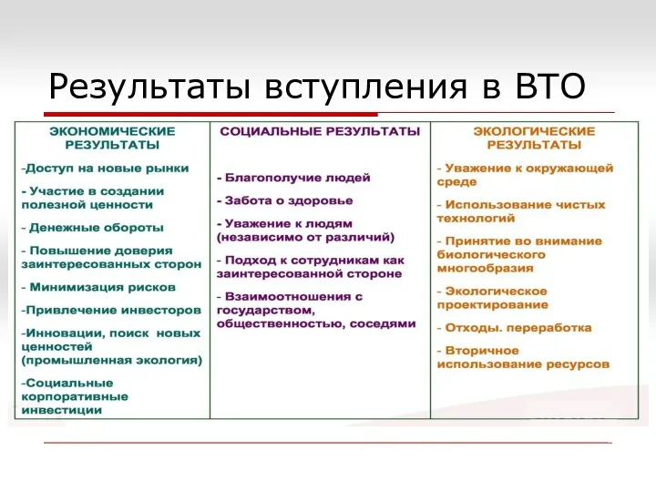 Результаты вступления в ВТО