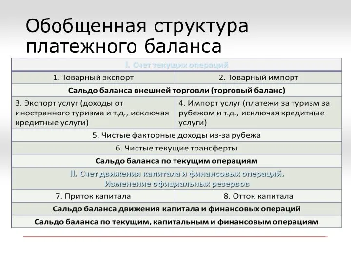 Обобщенная структура платежного баланса