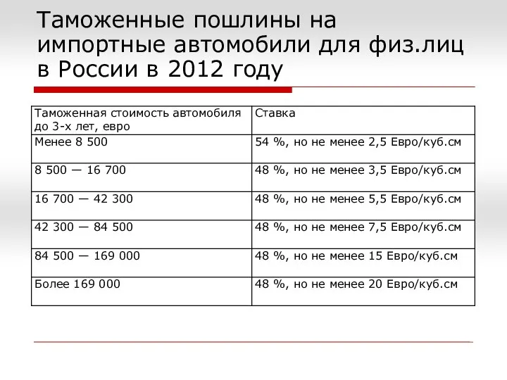 Таможенные пошлины на импортные автомобили для физ.лиц в России в 2012 году